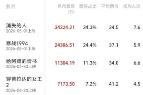 2026年5月电影票房破10亿